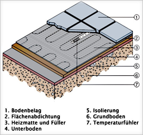 Electric underfloor heating 1 to 12 m² with TWIN technology 200Watt